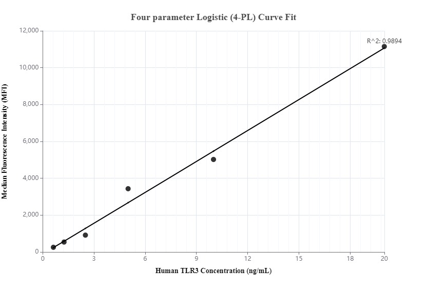 Cytometric bead array standard curve of MP00114-1